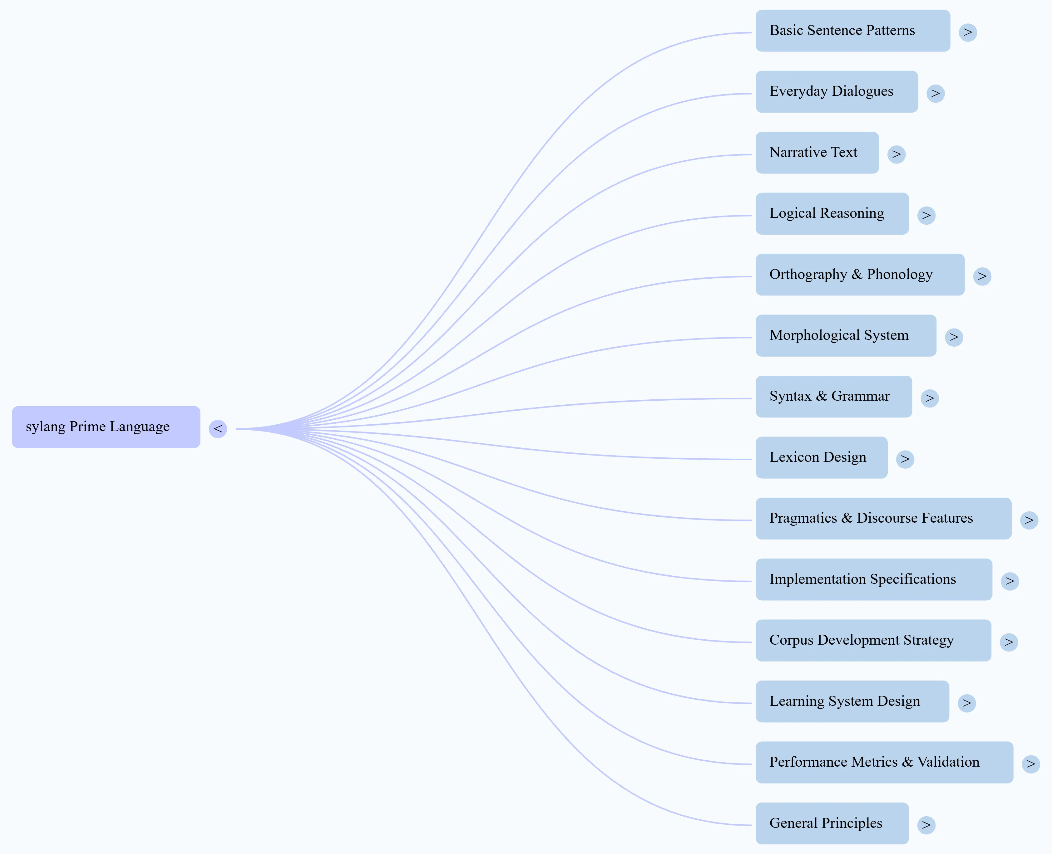Sylang Language Structure Visualization